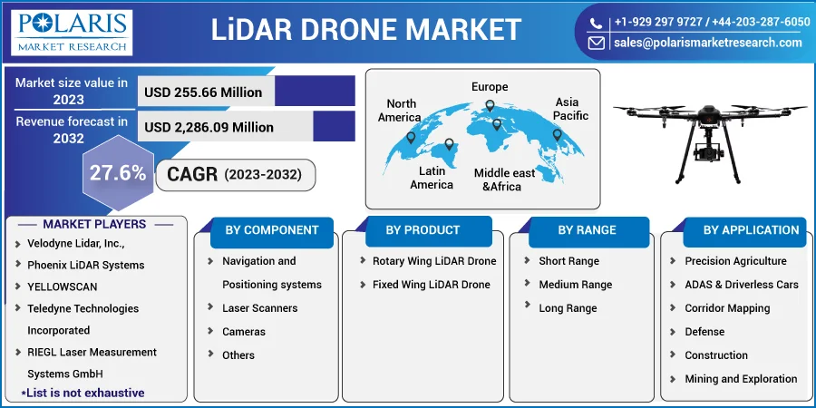 Lidar Drone Market